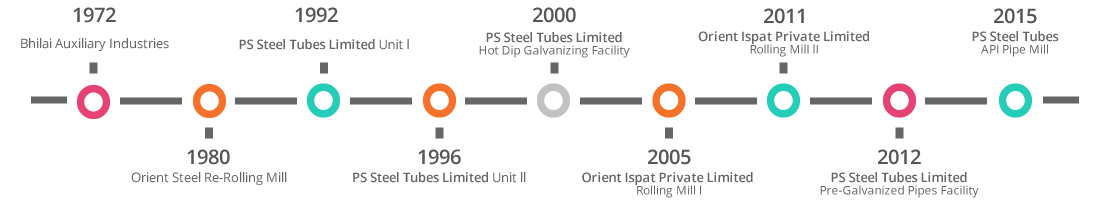 timeline